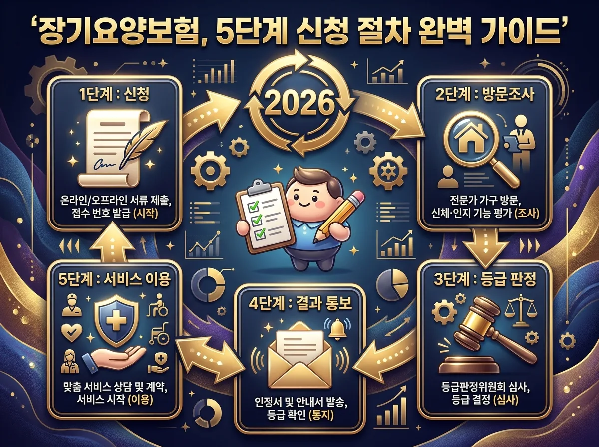 2026년 부양가족 공제 시 소득공제와 세액공제의 차이점, 적용 대상, 공제 방식 등을 비교하는 인포그래픽 포스터.