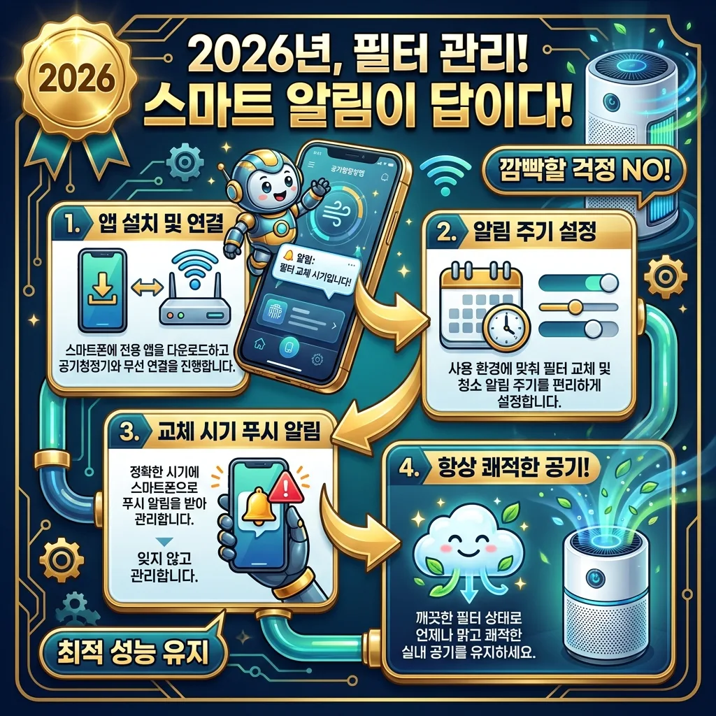스마트 알림 설정으로 2026년 공기청정기 필터 교체를 놓치지 않고 실내 공기질을 최적화하는 과정을 보여주는 인포그래픽.