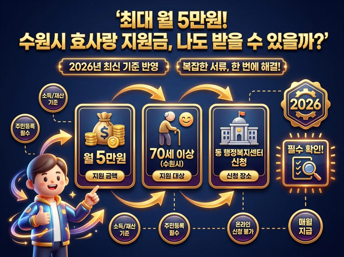 수원시 효사랑 지원금의 간단한 3단계 신청 과정을 시각화한 인포그래픽으로, 자격 확인, 서류 준비, 신청서 제출 단계를 아이콘과 함께 보여줍니다.