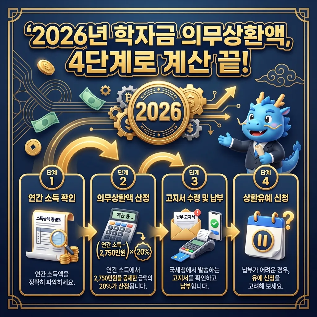 취업 후 학자금 상환 부담을 줄이기 위한 상환유예 신청, 연말정산 세액공제, 소득증가 대비 전략 등 3가지 핵심 팁을 제시하는 인포그래픽 이미지