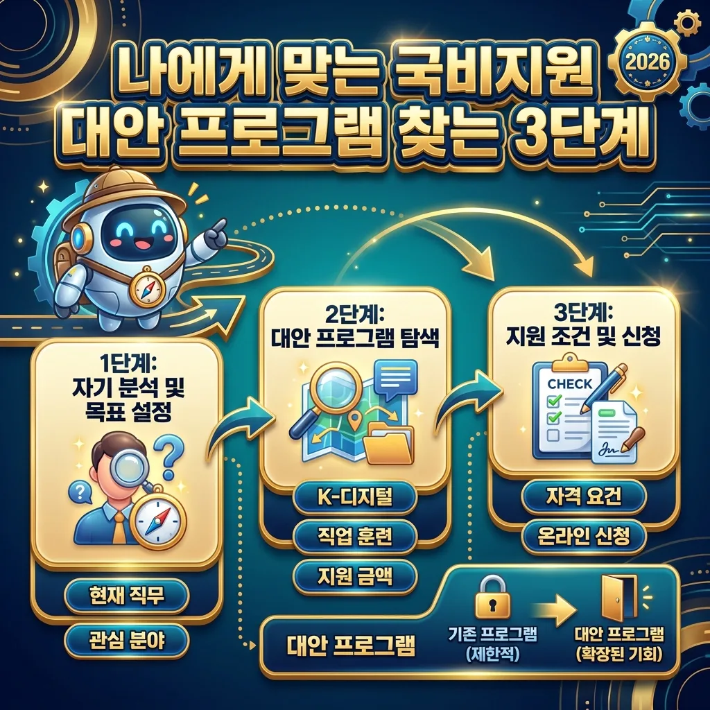 내일배움카드 없이 국비지원 교육을 찾기 위한 3단계 과정을 설명하는 인포그래픽. 자기 분석, 대안 프로그램 탐색, 지원 조건 확인 및 신청의 세 단계를 친근한 캐릭터와 아이콘, 핵심 키워드를 통해 시각적으로 명확하게 제시하며, 2026년 정보임을 강조합니다.
