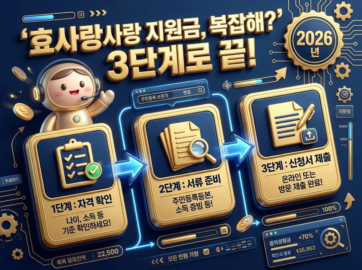 2026년 수원시 효사랑 지원금의 주요 자격 조건을 요약한 인포그래픽으로, 연령, 거주 기간, 소득 기준, 신청 방법을 아이콘과 함께 안내합니다.
