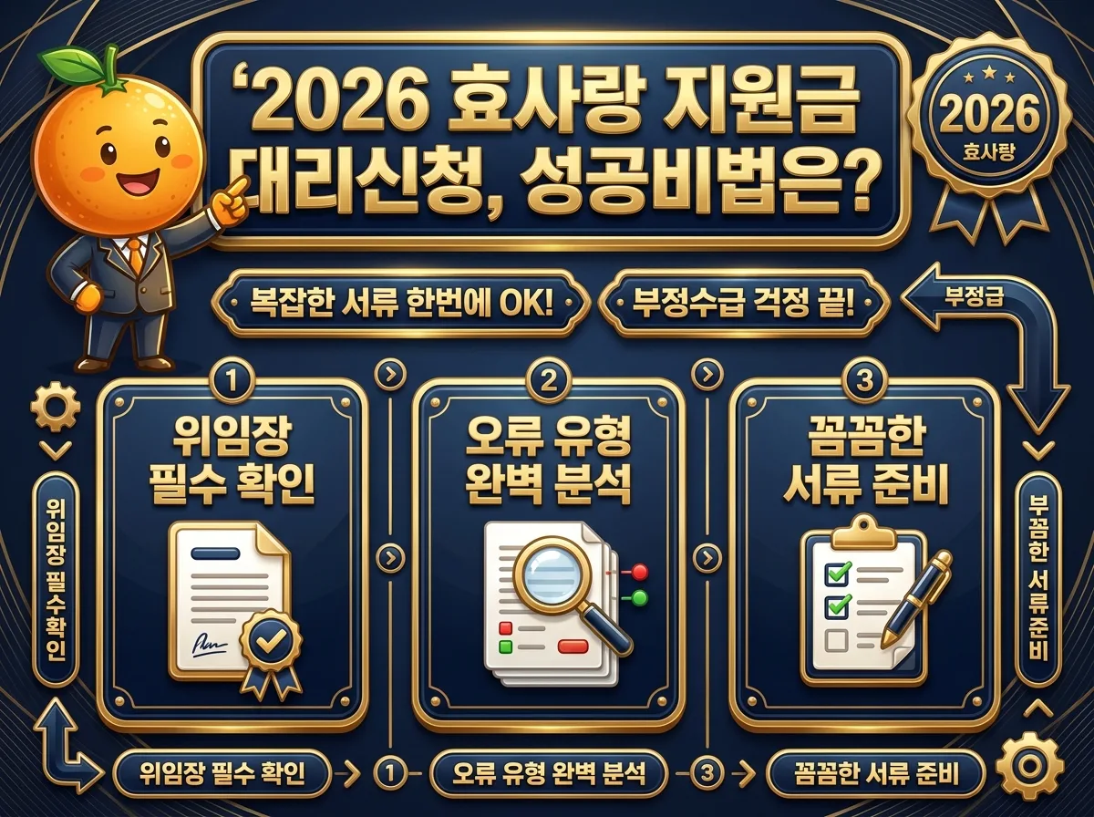 2026년 효사랑 지원금 대리신청의 성공 비법을 담은 화려한 인포그래픽 포스터입니다. 친근한 캐릭터가 핵심 노하우를 가리키며, 복잡한 서류 준비와 부정수급 방지법을 강조합니다. 위임장 확인, 오류 유형 분석, 서류 준비가 중요함을 보여주는 정보 카드가 함께 제시되어 있습니다.