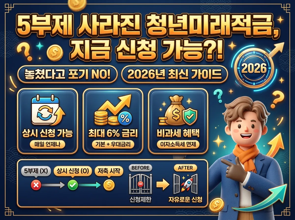 2026년 청년미래적금(청년도약계좌)의 5부제 폐지와 상시 신청 가능 소식을 알리는 정보성 포스터입니다. '5부제 사라진 청년미래적금, 지금 신청 가능?!'이라는 큰 문구와 함께, 놓쳤던 청년들도 지금 바로 신청할 수 있다는 희망적인 메시지를 전달합니다. 최대 6% 금리와 비과세 혜택 등 핵심 정보를 아이콘과 함께 시각화하여 청년들의 자산 형성을 돕는 친근한 캐릭터가 안내합니다.