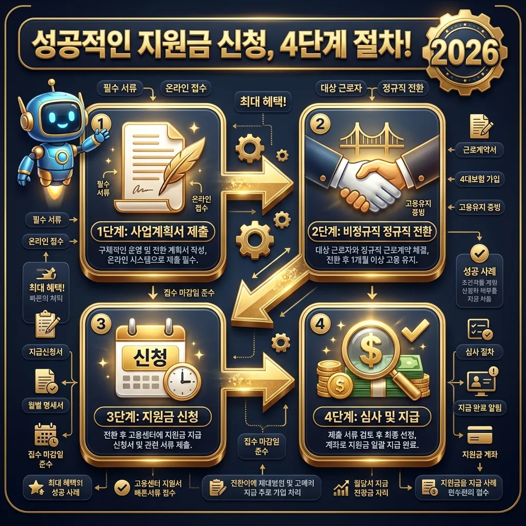 2026년 정규직 전환 지원금의 성공적인 신청을 위한 4단계 절차를 시각화한 인포그래픽. 사업계획서 제출, 정규직 전환, 지원금 신청, 심사 및 지급 단계가 각기 다른 아이콘과 한글 설명으로 명확하게 표현되어 있다. 단계별 흐름을 보여주는 화살표와 친근한 3D 캐릭터가 포함된 포스터 디자인이다.