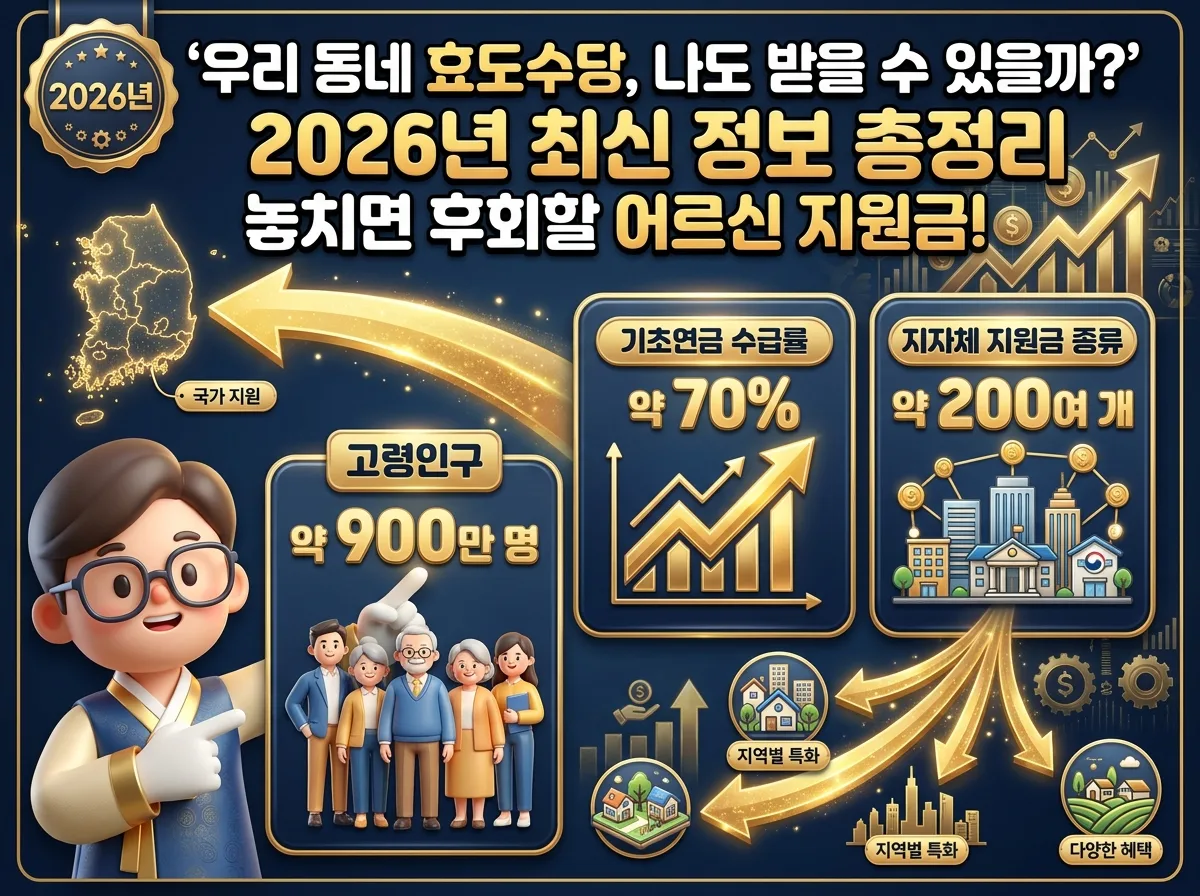 국가 기초연금과 지자체 효도수당/어르신 지원금의 핵심 차이를 비교하는 꽉 찬 인포그래픽 포스터. 전국 통일된 국가 제도와 지역별로 상이한 지자체 제도의 주체 및 기준을 명확히 대조하고 있으며, 친근한 3D 카툰 마스코트가 이를 설명하고 있다. '2026년' 배지도 포함되어 있다.