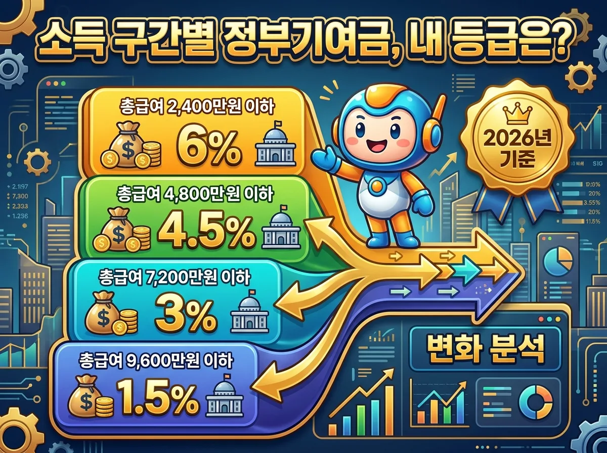 2026년 청년미래적금의 소득 구간별 정부기여금 비율이 어떻게 달라지는지 시각적으로 보여주는 인포그래픽. 총급여 2,400만원 이하 6%부터 6,000만원 이하 3%까지 변화를 한눈에 비교할 수 있다.