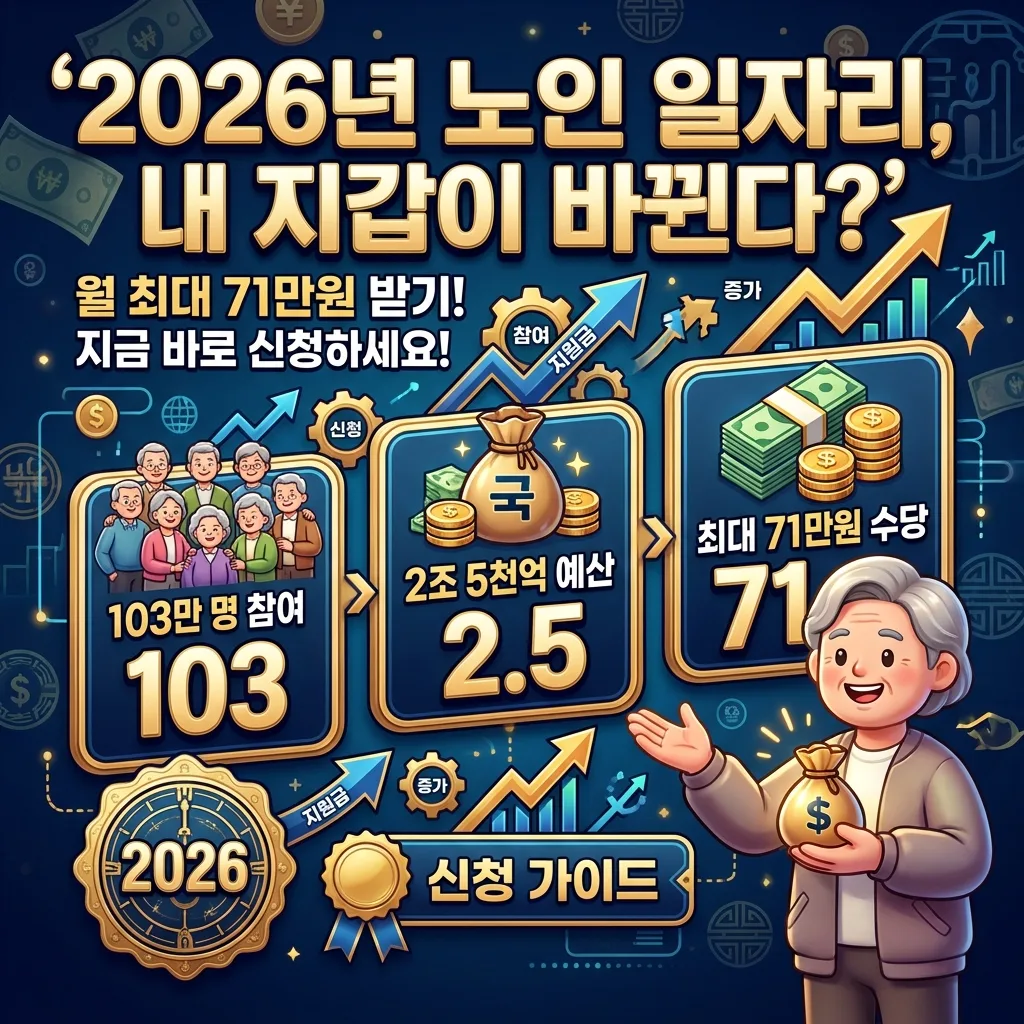 2026년 노인 일자리 지원금의 주요 혜택과 신청 방법을 안내하는 인포그래픽 포스터입니다. '내 지갑이 바뀐다?'는 큰 헤더와 함께 최대 71만원의 월 수당, 103만 명 참여 목표, 2조 5천억 원의 예산 등 핵심 정보를 전달합니다. 친근한 캐릭터와 '2026' 배지가 포함되어 있습니다.