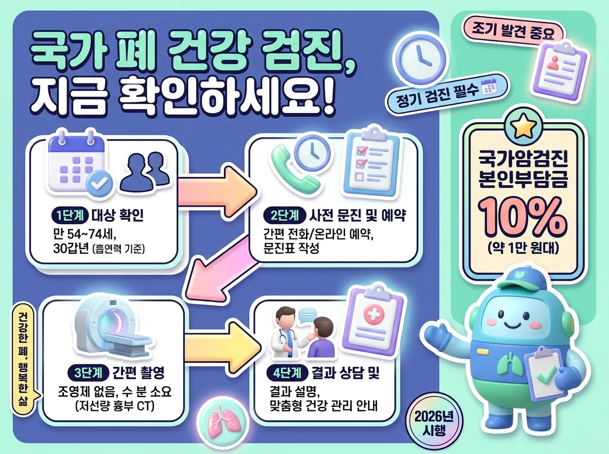 국가 폐암검진 저선량 폐 CT 지원 대상 조건과 검사 진행 절차 단계별 안내