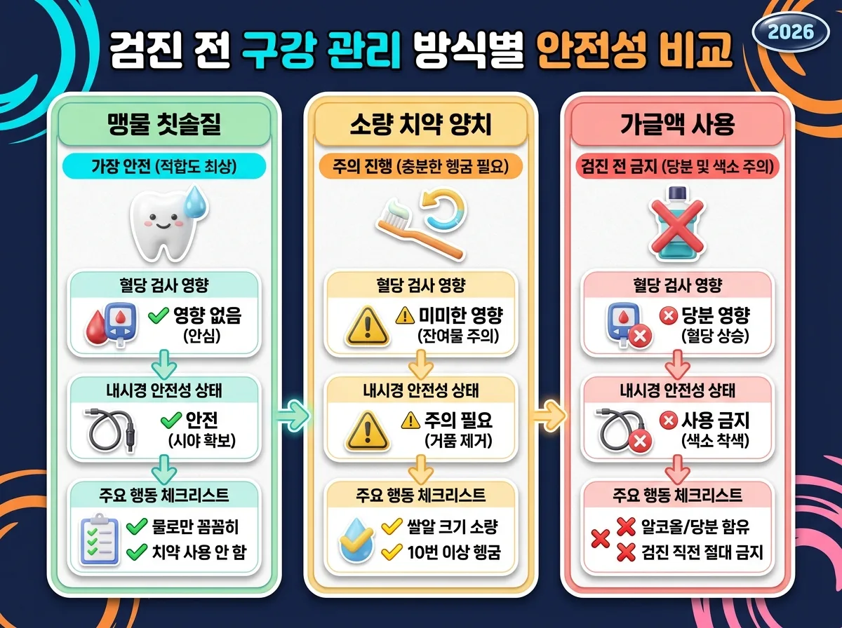 건강검진 전 맹물 양치와 소량 치약 사용 및 가글액의 안전성과 혈당 검사 적합도를 비교한 인포그래픽