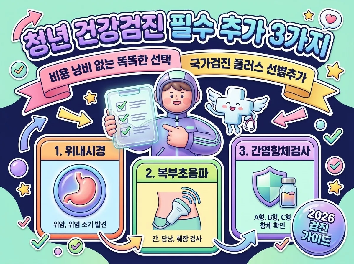 2030 청년 국가건강검진 시 비용 낭비를 막고 꼭 추가해야 할 핵심 검사 3가지를 정리한 인포그래픽 썸네일 포스터입니다.