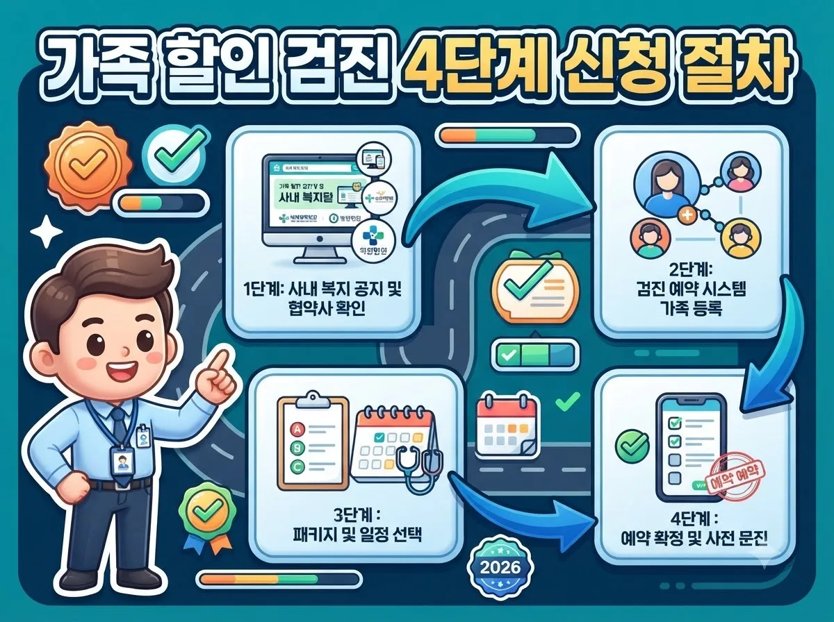 사내 복지 확인부터 가족 등록 패키지 선택 및 모바일 문진표 작성까지 이어지는 4단계 검진 예약 신청 절차 안내