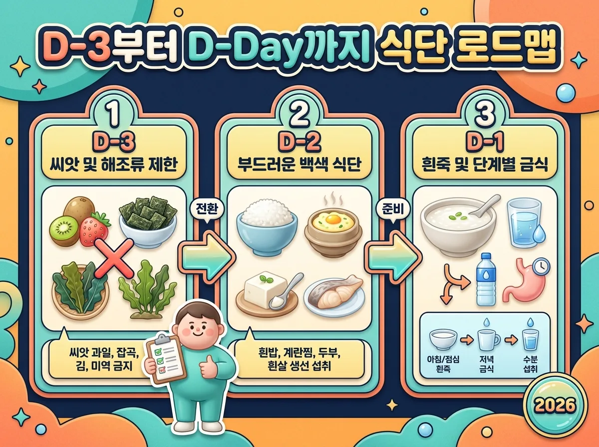 대장내시경 검사 3일 전부터 전날까지의 단계별 허용 음식과 금식 일정을 알기 쉽게 설명한 로드맵 안내 인포그래픽
