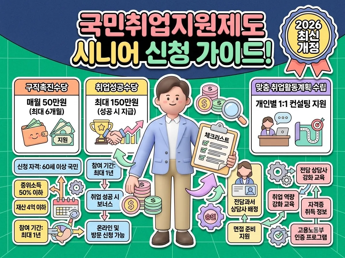 2026년 국민취업지원제도 시니어 참여 요건과 구직촉진수당 및 취업성공수당 핵심 정보 인포그래픽 포스터