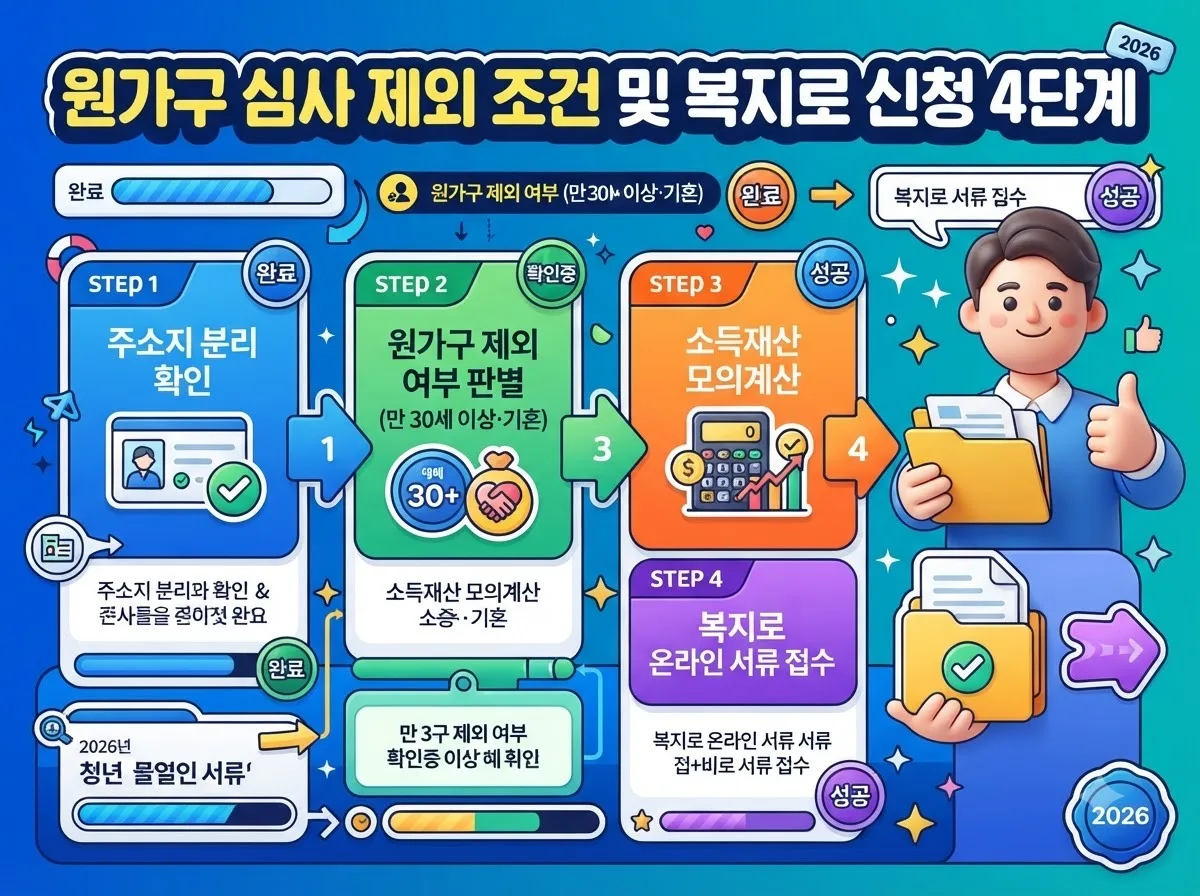 원가구 심사 제외 예외 조건 확인부터 복지로 온라인 신청까지의 4단계 진행 절차를 설명한 인포그래픽 로드맵입니다.