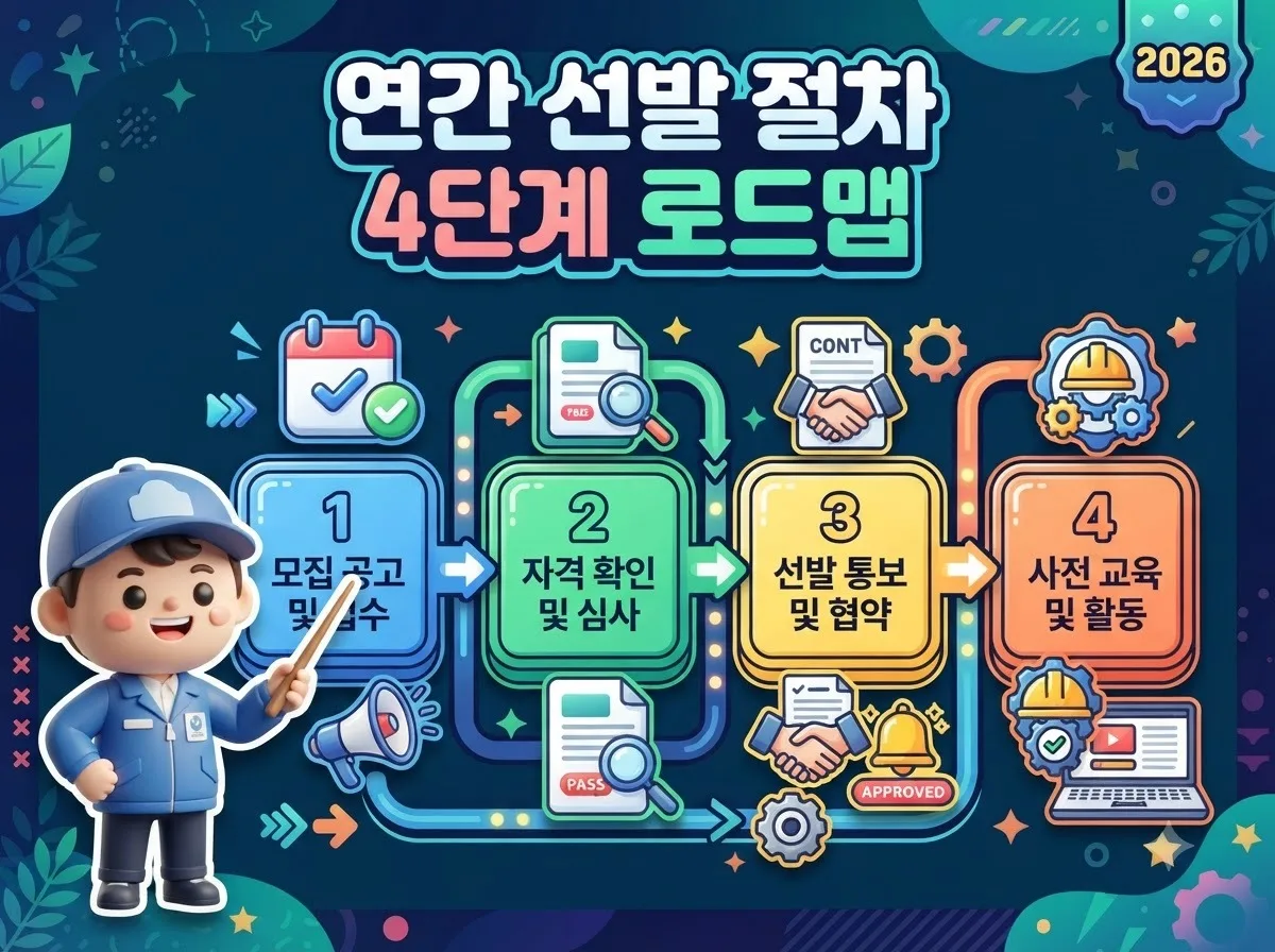 모집 공고부터 자격 심사, 협약 체결 및 본격적인 활동 개시까지 이어지는 4단계 선발 추진 로드맵을 체계적으로 시각화한 안내 이미지입니다.