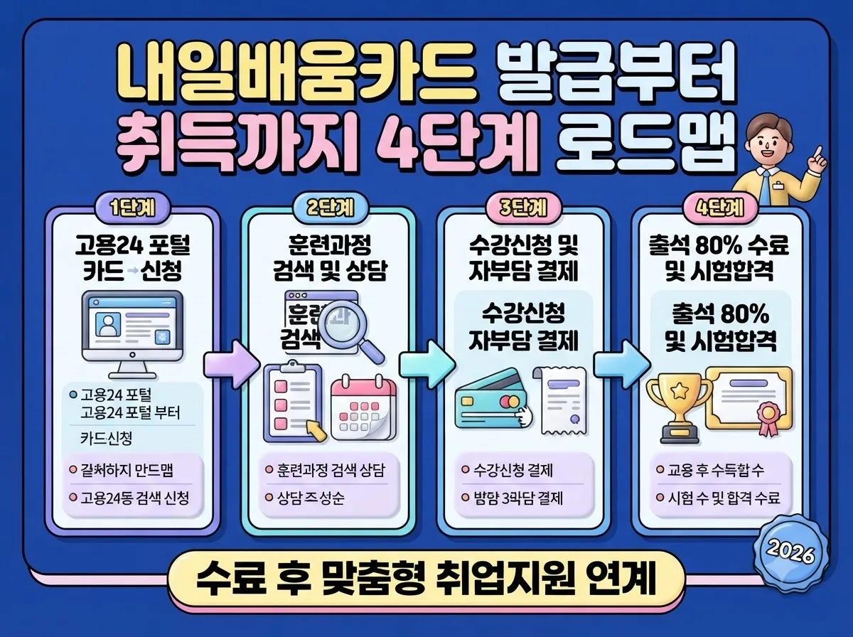 고용24 카드 발급 신청부터 훈련과정 수료 및 국가시험 응시까지 4단계 직업훈련 절차