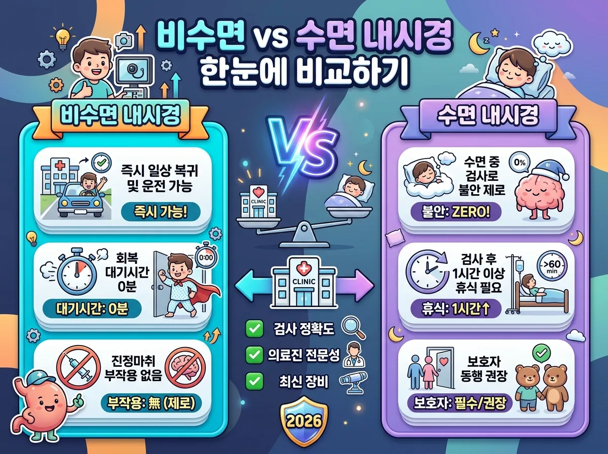 비수면 위내시경과 수면 내시경의 회복 시간, 운전 가능 여부, 신체 부담을 객관적으로 비교해 선택을 돕는 인포그래픽 이미지입니다.