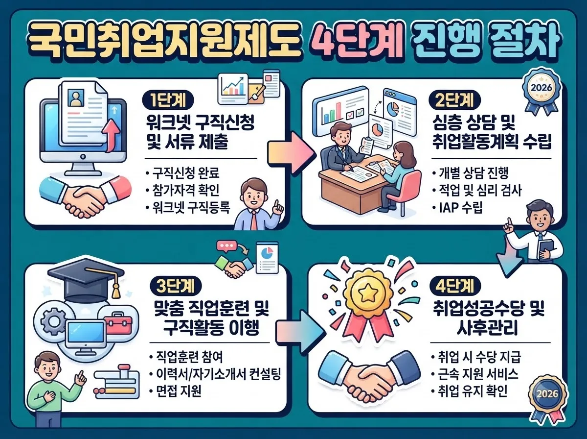워크넷 구직신청부터 취업성공수당 지급까지 이어지는 국민취업지원제도 4단계 상세 절차 안내도