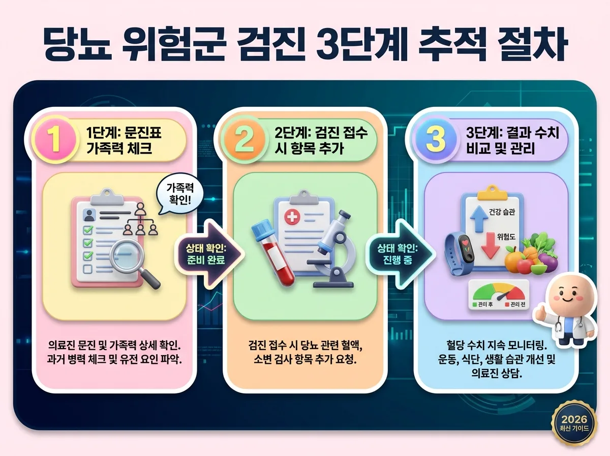 가족력이 있는 경우 국가건강검진에서 당화혈색소 검사를 추가하고 결과를 관리하는 3단계 추적 절차 안내도입니다.