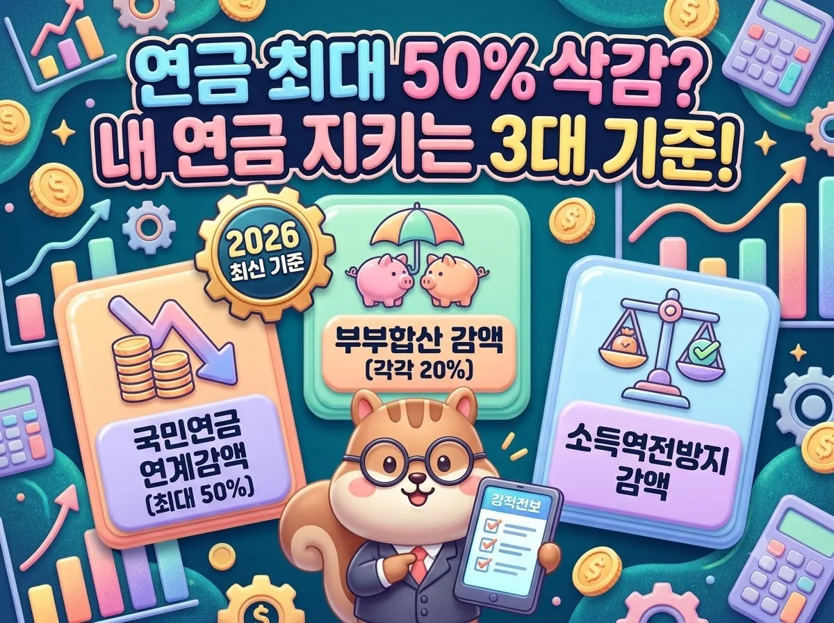 2026년 국민연금 연계감액과 부부감액 등 기초연금 삭감 기준 3가지와 대응 전략을 요약한 인포그래픽 포스터