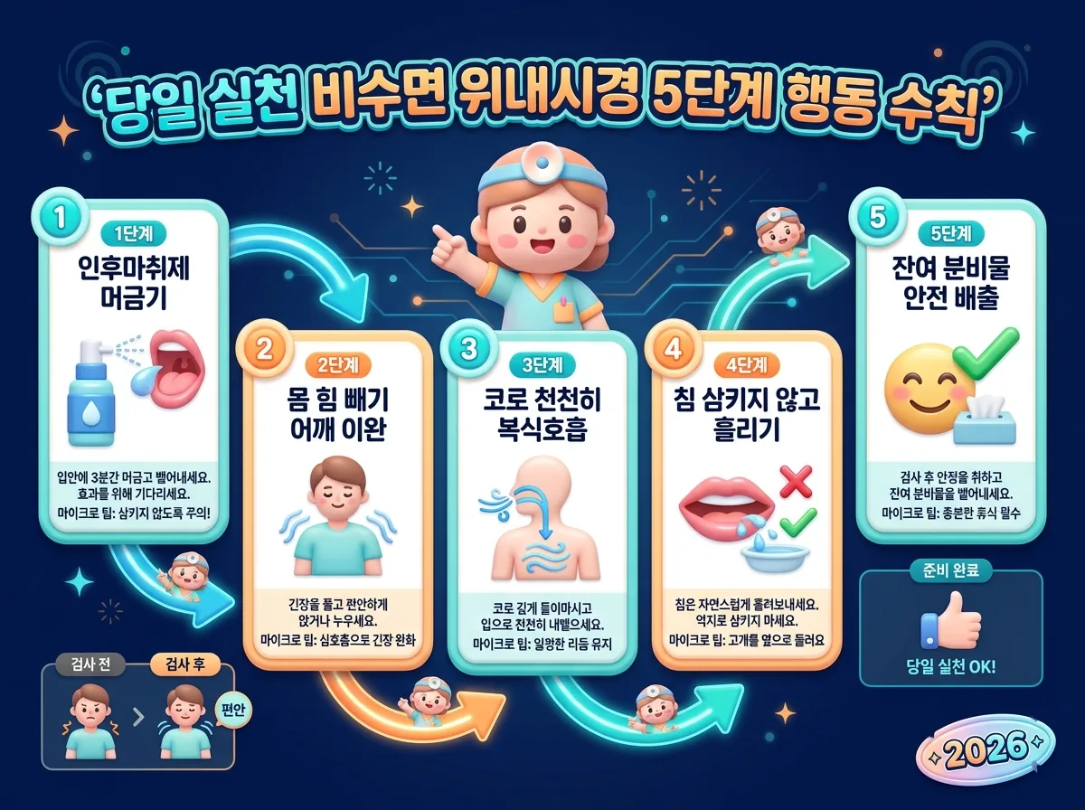 검사 당일 긴장을 풀고 구역질을 최소화하기 위한 비수면 위내시경 실천 5단계 행동 수칙과 호흡법을 정리한 안내 인포그래픽입니다.