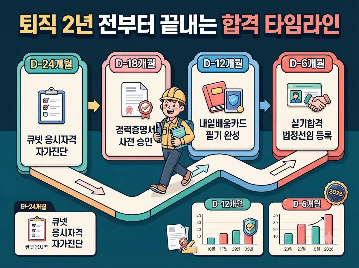 퇴직 2년 전 응시자격 확인부터 6개월 전 실기 합격까지의 단계별 기술자격증 준비 일정 인포그래픽
