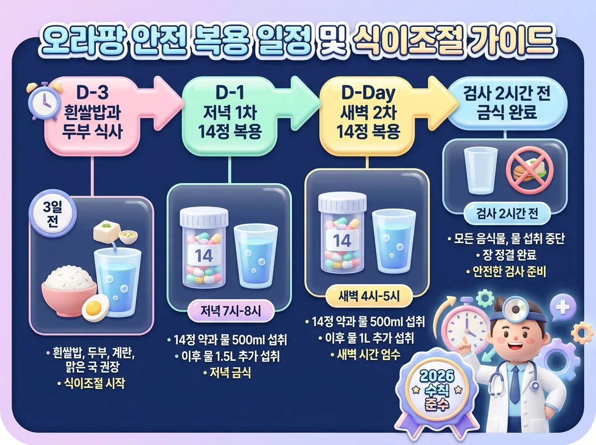 검사 3일 전 식이조절부터 검사 당일까지 오라팡 알약 복용 단계와 수분 섭취 일정을 한눈에 정리한 인포그래픽 이미지입니다.