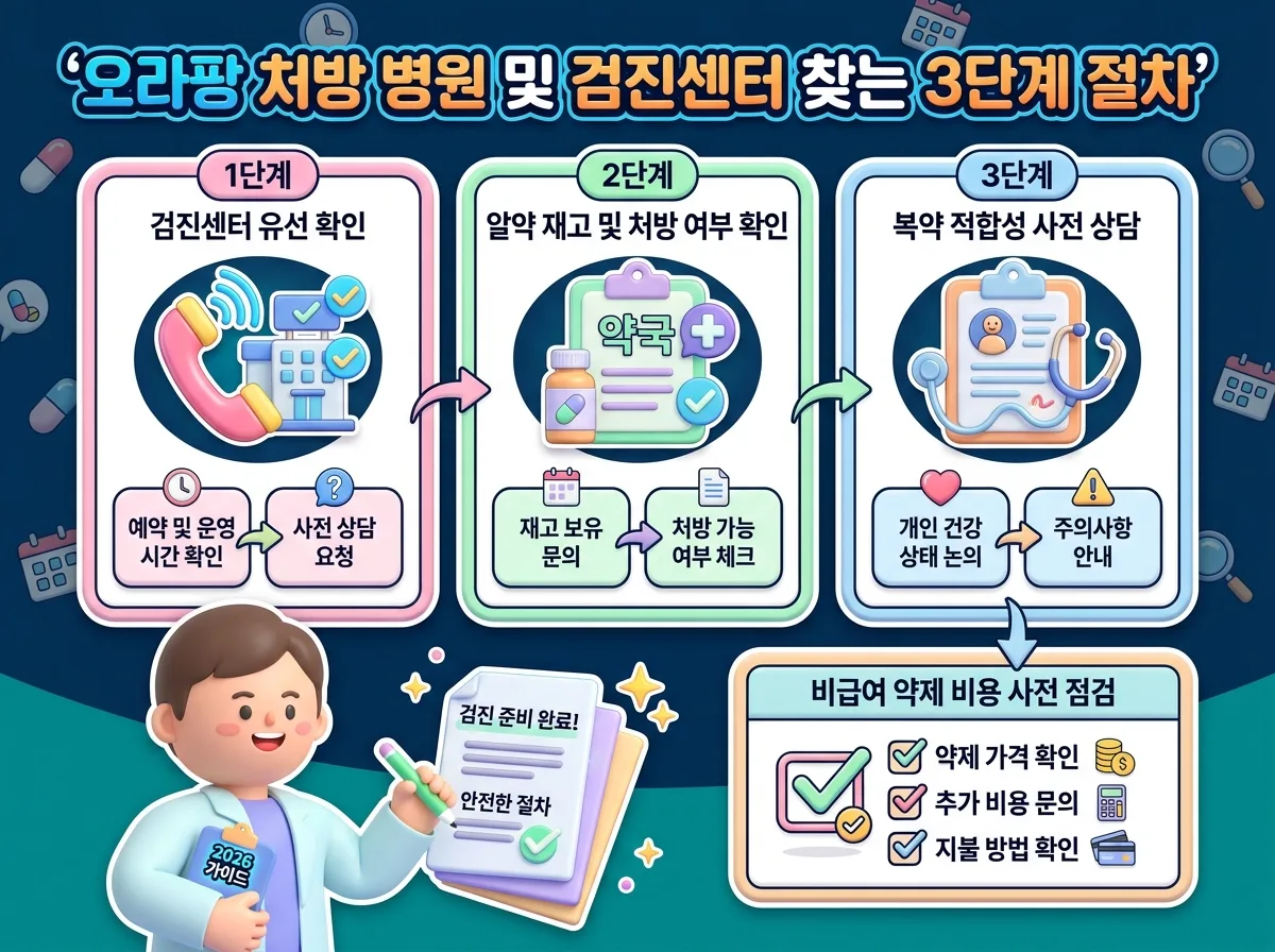 오라팡 처방 가능 병원을 확인하고 예약하는 유선 확인 및 재고 체크 3단계 절차를 상세히 보여주는 안내 이미지입니다.