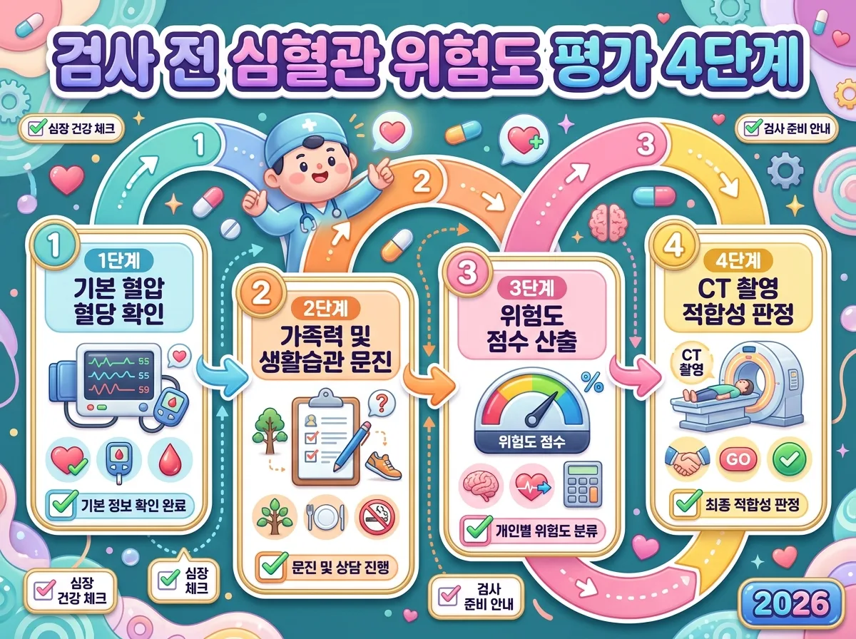 관상동맥 석회화 CT 검사 전 심혈관 위험도를 단계별로 평가하는 4단계 진행 절차 인포그래픽