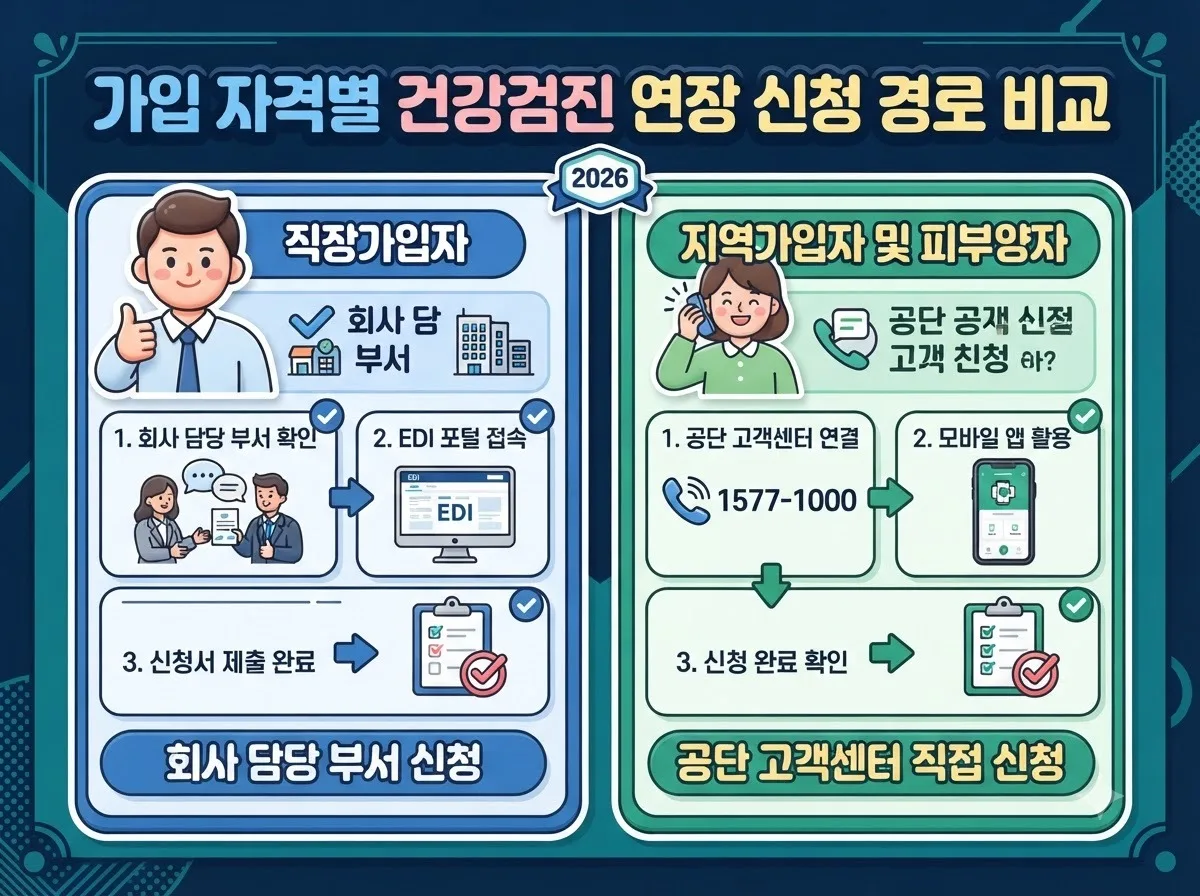 직장가입자와 지역가입자 피부양자의 공단 검진 기한 연장 신청 경로 및 처리 방식을 비교 분석한 정보성 카드 인포그래픽입니다.