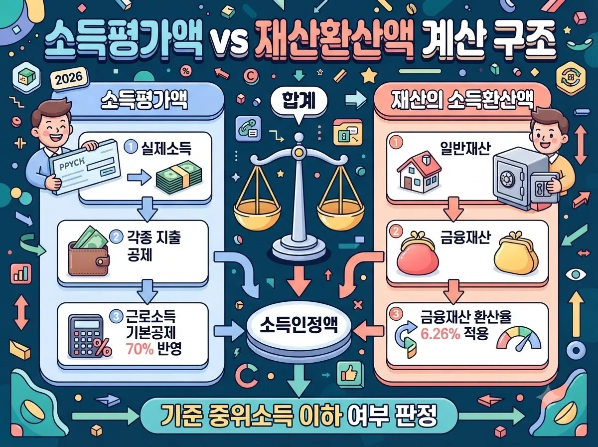 기초생활보장 생계급여 수급 심사를 위한 소득평가액과 재산의 소득환산액 산정 비교 인포그래픽