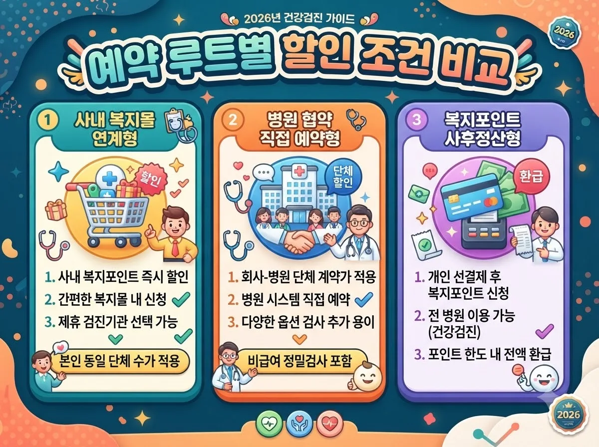 사내 복지몰과 협약 병원 직통 예약 및 복지포인트 사후정산 방식의 조건과 혜택을 한눈에 비교한 인포그래픽
