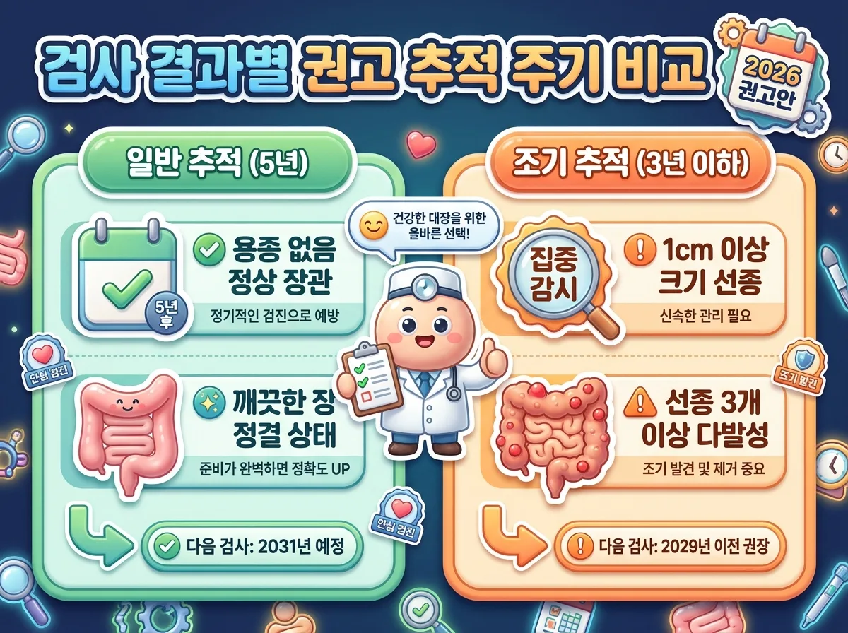 대장내시경 정상 소견 5년 주기와 용종 절제 후 3년 조기 추적 주기를 비교 안내하는 인포그래픽