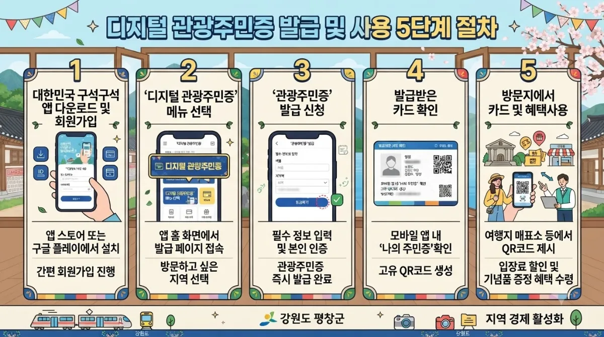 디지털 관광주민증 동반 가족 할인 혜택과 2026년 즉시 발급 방법 이미지 1