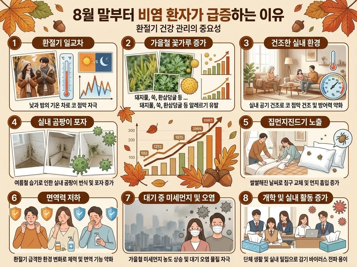 어린이 환절기 비염, 8월 말 급증하는 원인과 3가지 초기 대처법 이미지 2