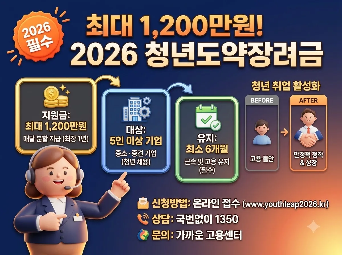 청년일자리도약장려금 기업 조건, 2026년 채용 시 필수 확인 3가지