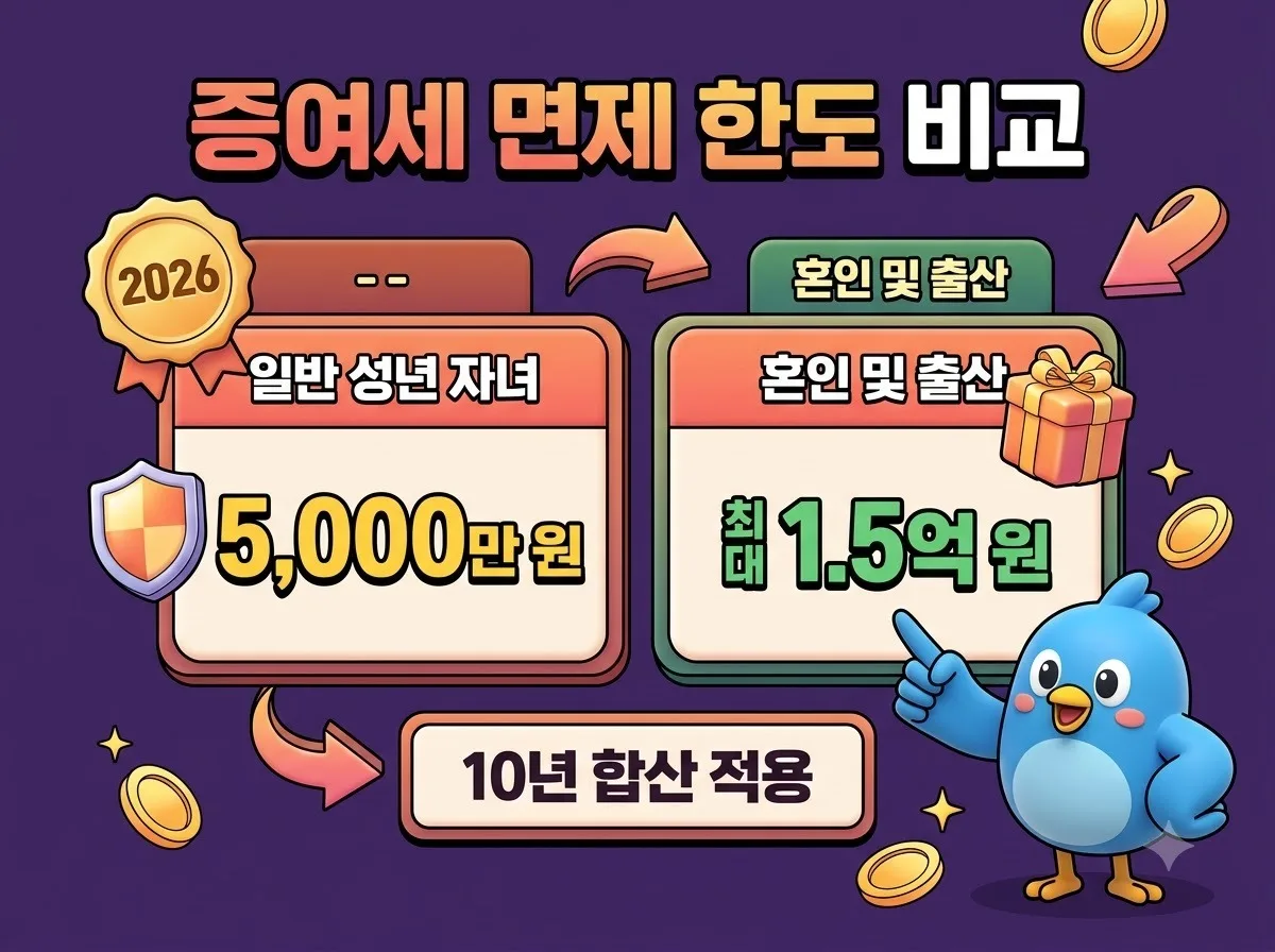 성년 자녀 현금 증여세 면제한도 5천만원과 2026년 신고 기준 총정리 이미지 1