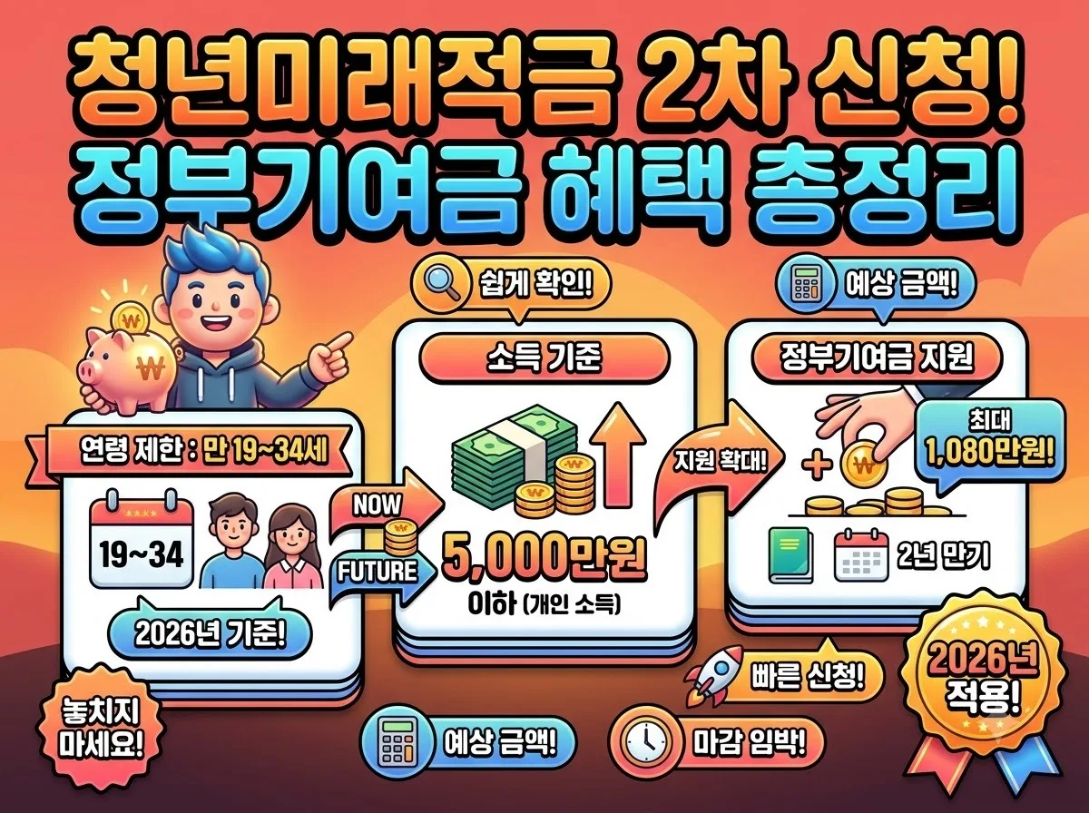 청년미래적금 2차 신청 조건과 정부기여금 혜택을 한눈에 확인할 수 있는 인포그래픽 썸네일