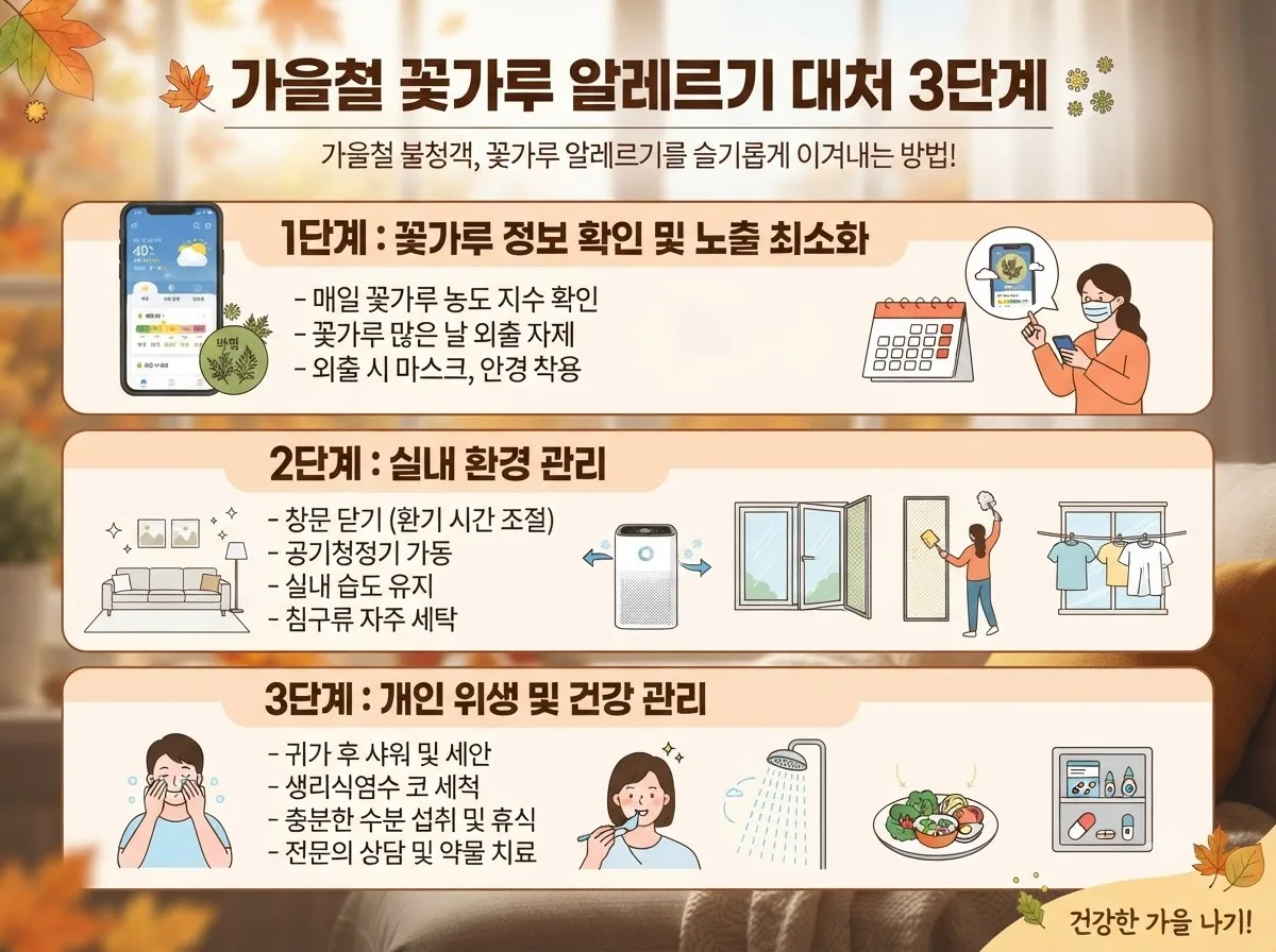 가을철 꽃가루 알레르기 대처 3단계 핵심 내용을 한글 라벨로 정리한 정보성 이미지