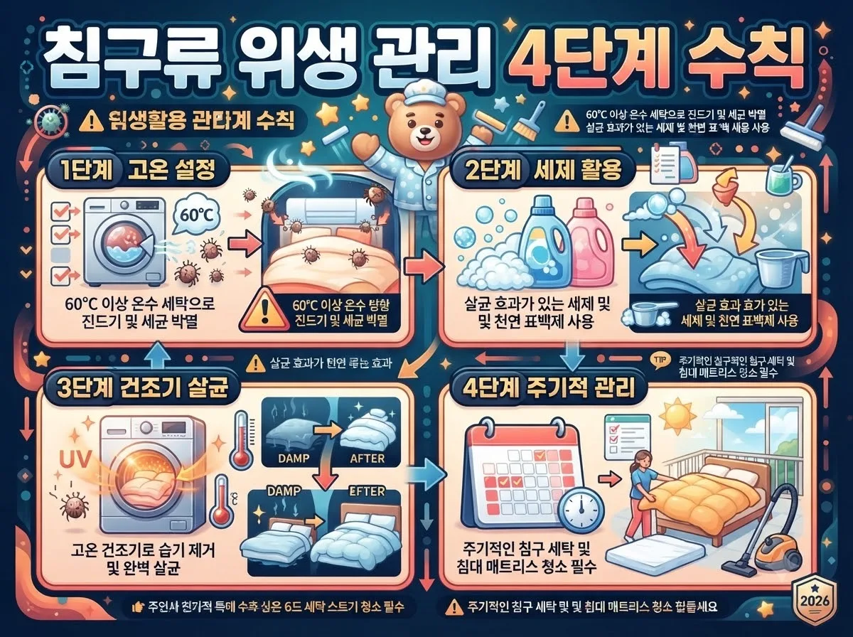 침구류 위생 관리를 위한 4단계 실천 수칙을 시각화한 단계별 인포그래픽 이미지