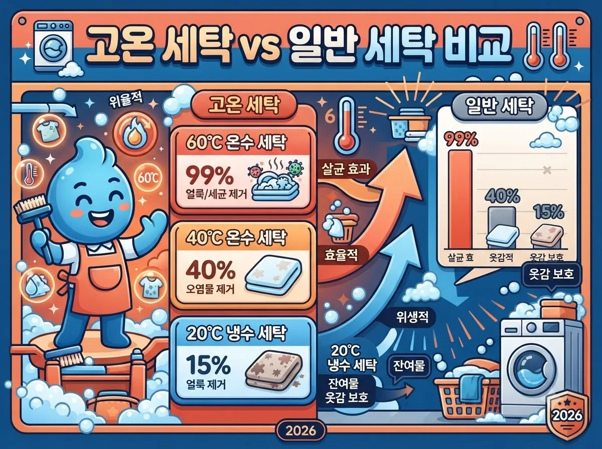 상온 세탁과 60도 고온 세탁의 집먼지진드기 제거율을 비교하여 보여주는 인포그래픽 이미지