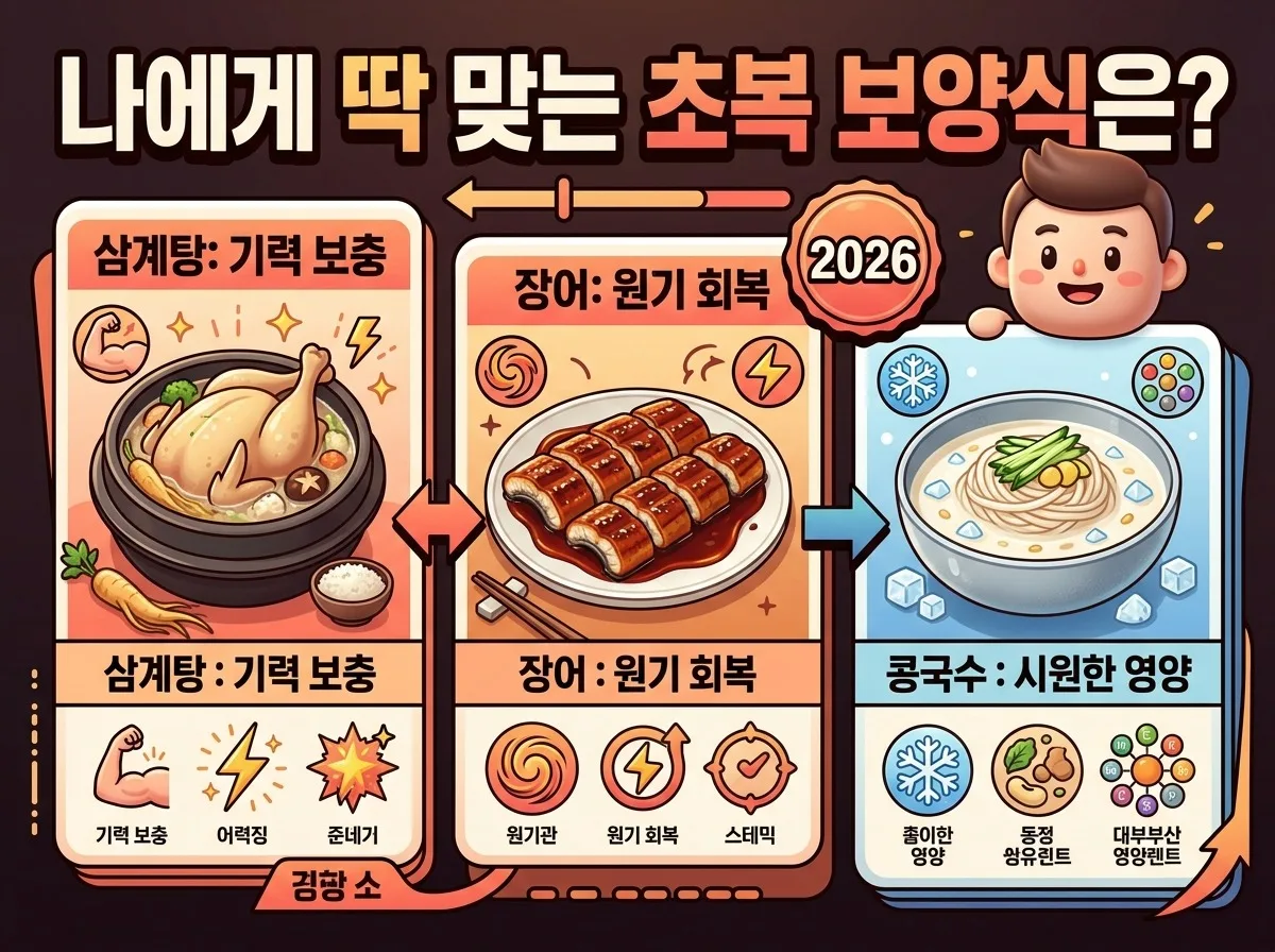 초복 보양식 추천, 2026년 여름 기력 회복 필수 음식 7가지 이미지 1