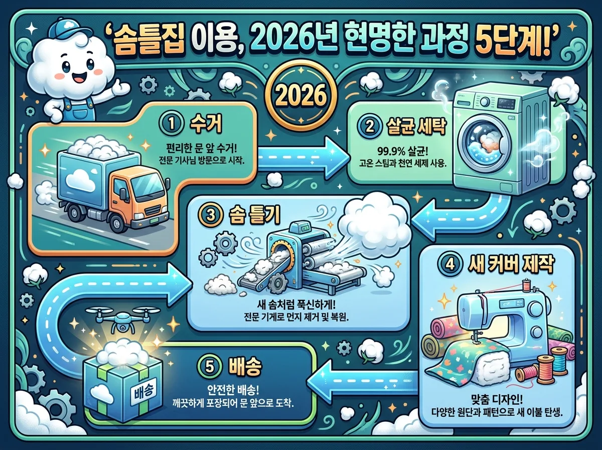 2026년 솜틀집 이용 과정을 수거부터 살균 세탁, 솜 틀기, 새 커버 제작, 배송까지 5단계로 명확하게 보여주는 정보성 인포그래픽