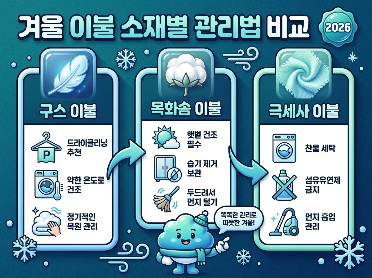 2026년 숨 죽은 겨울 이불의 주요 원인(잦은 세탁, 부적절한 건조, 압축 보관)과 이를 해결하는 꿀팁(건조기, 햇볕, 손으로 두드리기)을 시각적으로 비교하는 인포그래픽. 납작한 이불이 풍성하게 복원되는 과정을 친근한 캐릭터와 아이콘으로 설명한다.