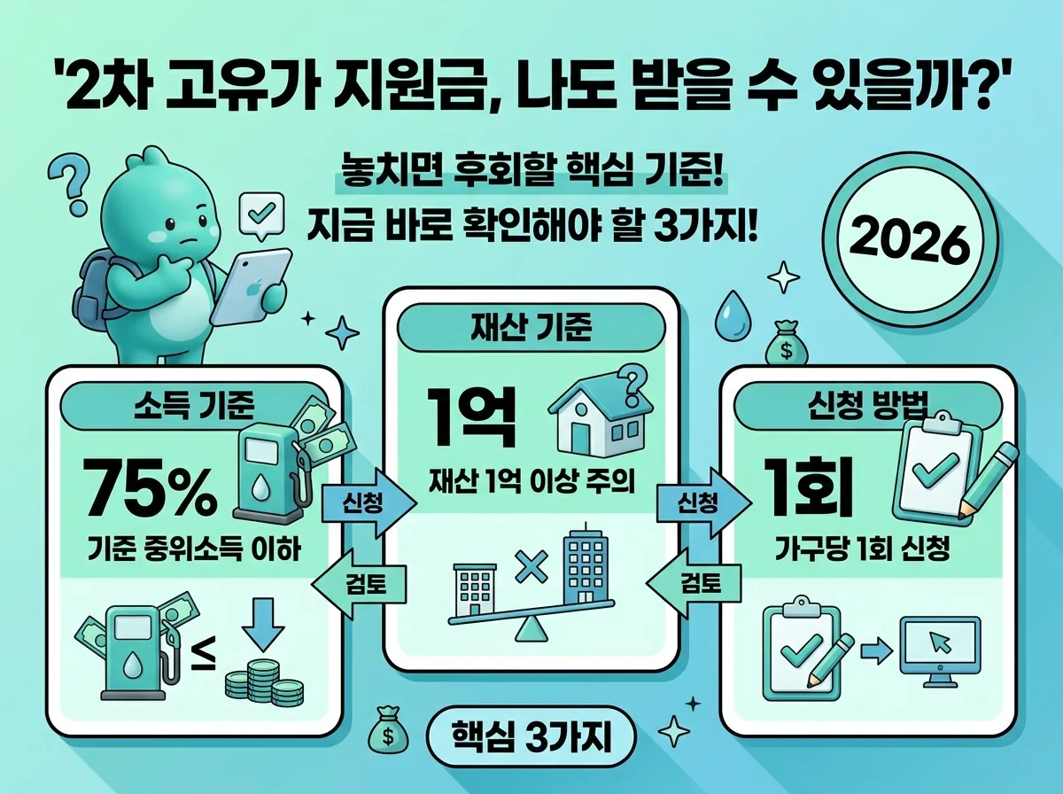 2026년 2차 고유가 지원금 대상자 확인을 위한 강렬한 인포그래픽 포스터. '나도 받을 수 있을까?'라는 큰 한글 질문과 함께 소득, 재산, 신청 방식 등 놓치기 쉬운 핵심 기준 3가지를 친근한 캐릭터와 아이콘, 숫자 정보 카드로 가득 채워 시각화한 이미지.