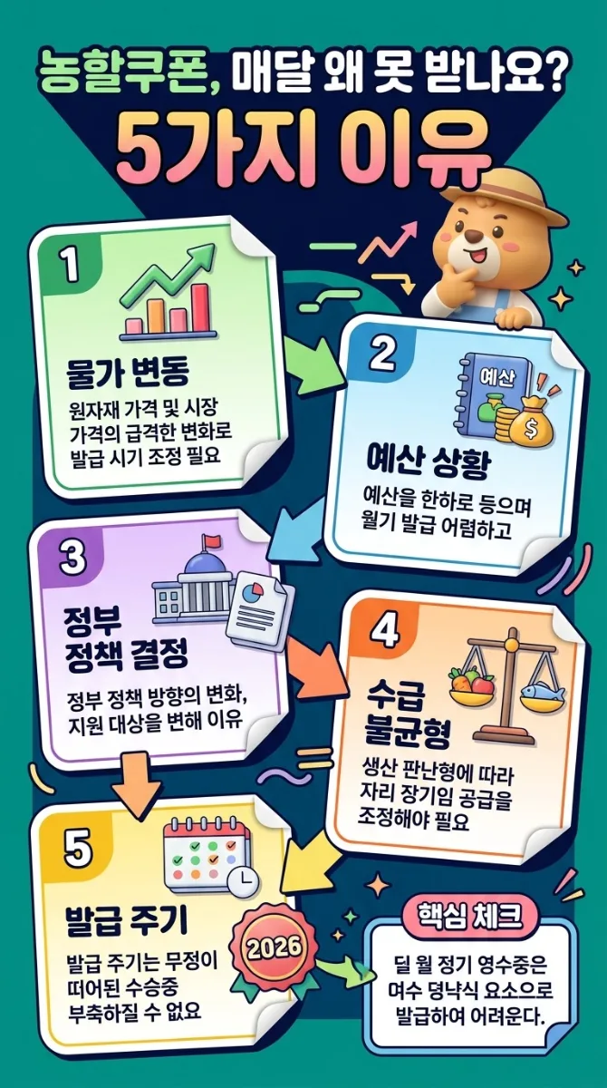 농축수산물 할인쿠폰 2026년 한도와 매달 발급 여부, 자주 틀리는 3가지 오해 이미지 2