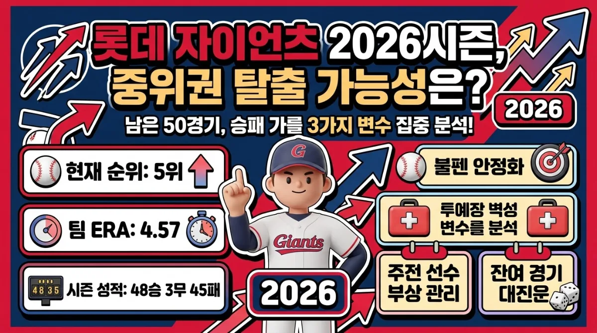롯데 자이언츠 2026시즌 중위권 싸움: 남은 50경기, 승패 가를 3가지 변수 분석