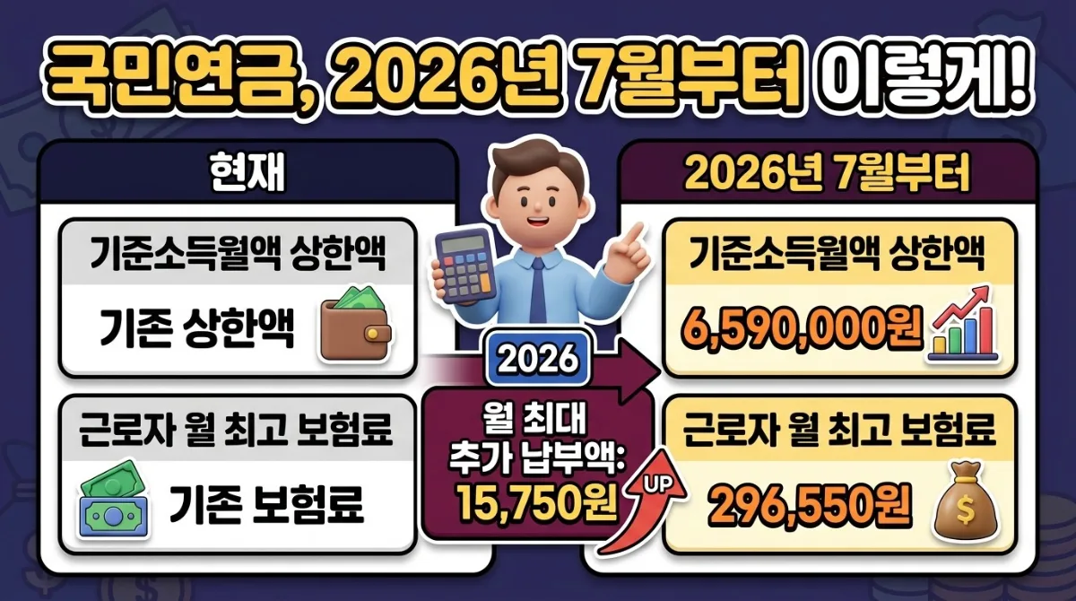 월급 659만원 직장인 국민연금 2026년 인상액과 대처법 이미지 1