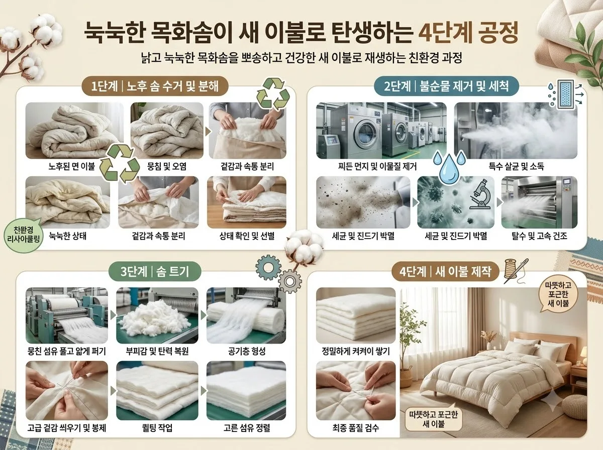 오래된 목화솜 재생될까? 2026년 솜틀집 비용과 주의점 이미지 1